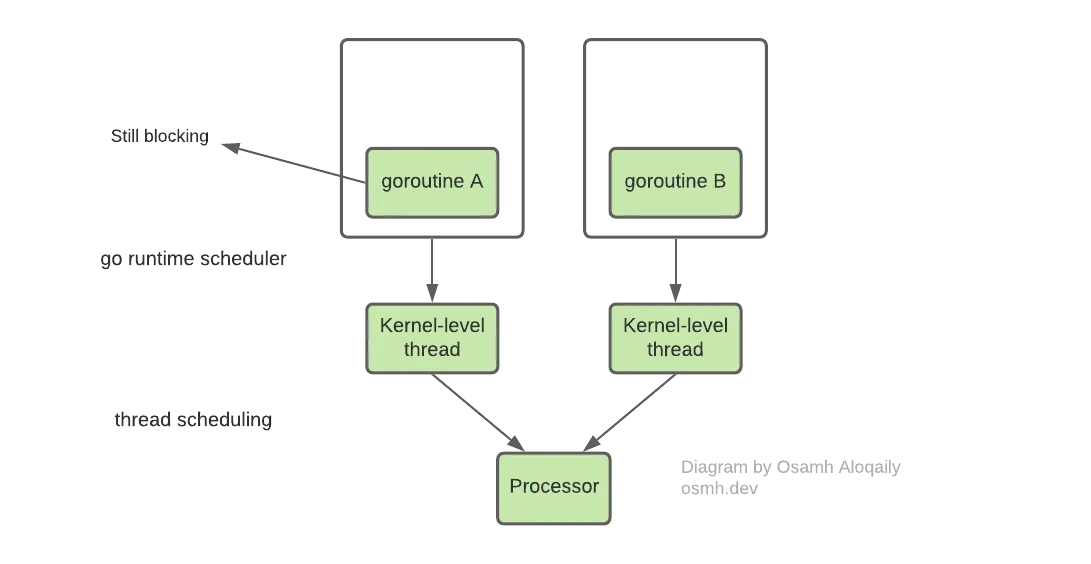 goroutines-6