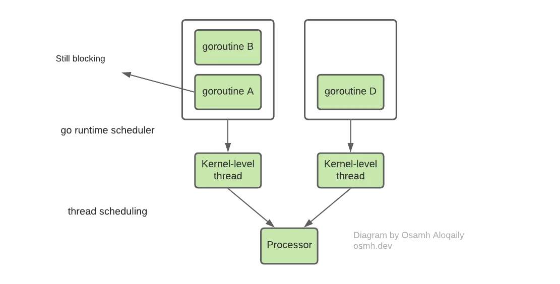 goroutines-4